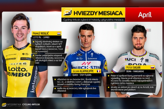 Apríl: Roglič a Alaphilippe rozvíjajú kariéry, nový objav Sosa a spomínajúci Bruyneel