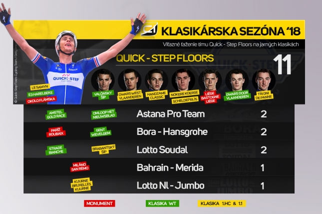 Quick-Step dominoval po pavé aj v Ardenách, Valverde odišiel s prázdnou