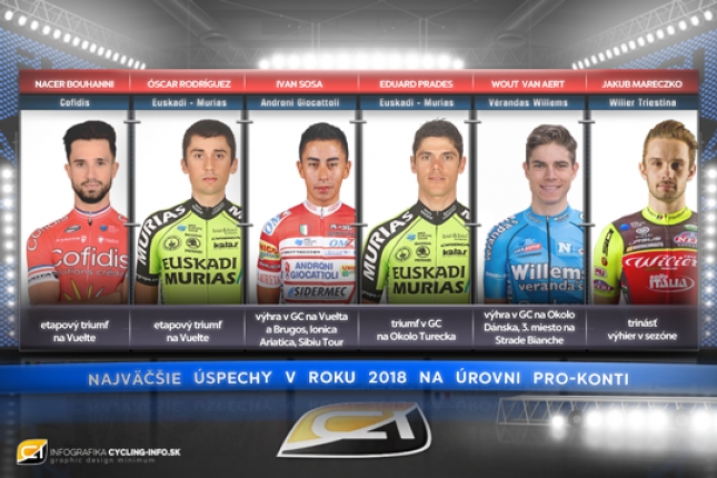 Na pro-konti scéne boli najlepší Wanty - Groupe a Androni, vyhrával aj Cofidis