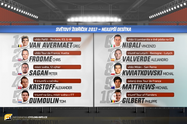 Světový žebříček si podmanil Avermaet, v Top 10 vítězové největších závodů sezóny