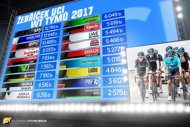 V klasifikaci týmů úřadovaly Sky a Quick-Step Floors, Movistar klesl, Sunweb je silnější