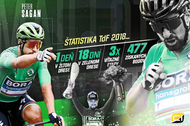 Peter Sagan šiestym zeleným dresom vstúpil do histórie Tour (grafy a štatistiky)