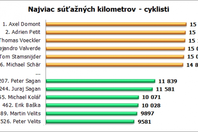 Štatistiky 2016: Starnúci šprintéri, nestarnúci Valverde a Cannondale nevie vyhrávať