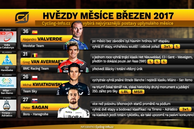 Březen: Čím starší, tím lepší Valverde, Sagan vs. Quick-Step a Dumoulin nižší o 40 cm
