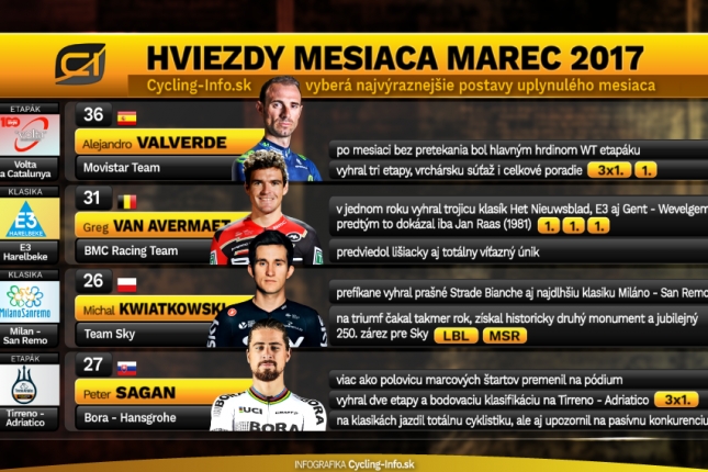 Marec: Čím starší, tým lepší Valverde, Sagan vs. Quick-Step a Dumoulin nižší o 40 cm