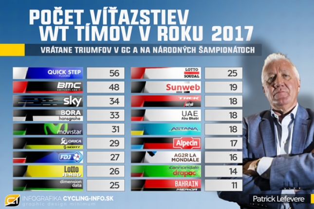 Quick-Step Floors dominoval v počte víťazstiev aj šiesty rok po sebe, prečo?