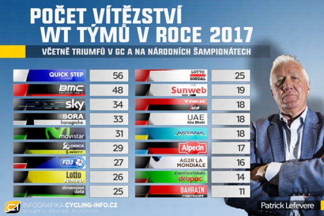 Quick-Step Floors dominoval v počtu vítězství i šestý rok po sobě, proč?